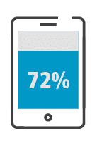 72% of users will be looking at websites via smartphone by 2025