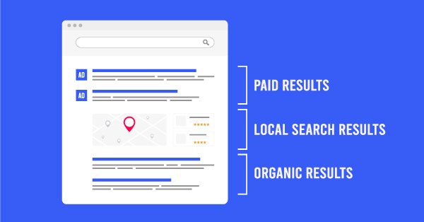 Paid results, Local Search and Organic Results  illustration